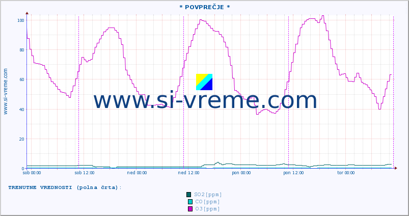 POVPREČJE :: * POVPREČJE * :: SO2 | CO | O3 | NO2 :: zadnji teden / 30 minut.