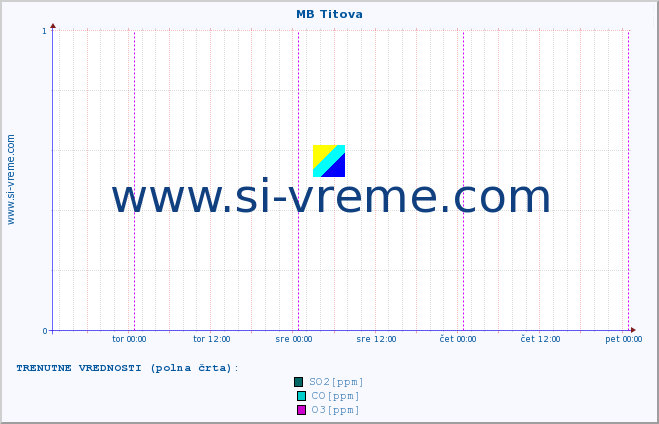 POVPREČJE :: MB Titova :: SO2 | CO | O3 | NO2 :: zadnji teden / 30 minut.