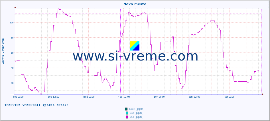 POVPREČJE :: Novo mesto :: SO2 | CO | O3 | NO2 :: zadnji teden / 30 minut.