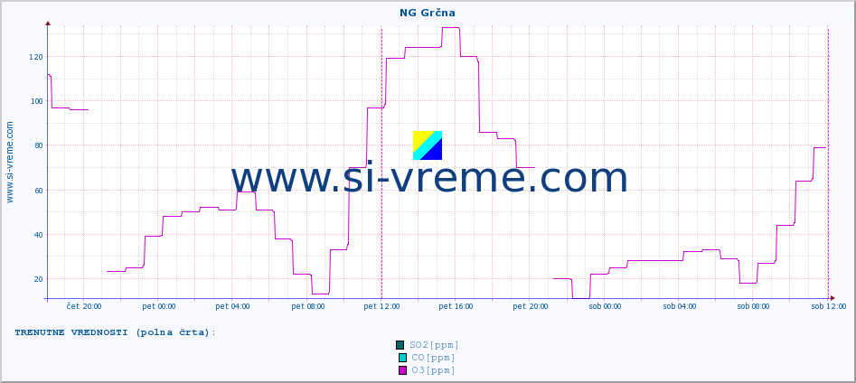 POVPREČJE :: NG Grčna :: SO2 | CO | O3 | NO2 :: zadnji teden / 30 minut.