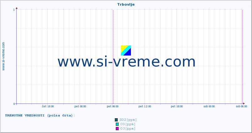 POVPREČJE :: Trbovlje :: SO2 | CO | O3 | NO2 :: zadnji teden / 30 minut.