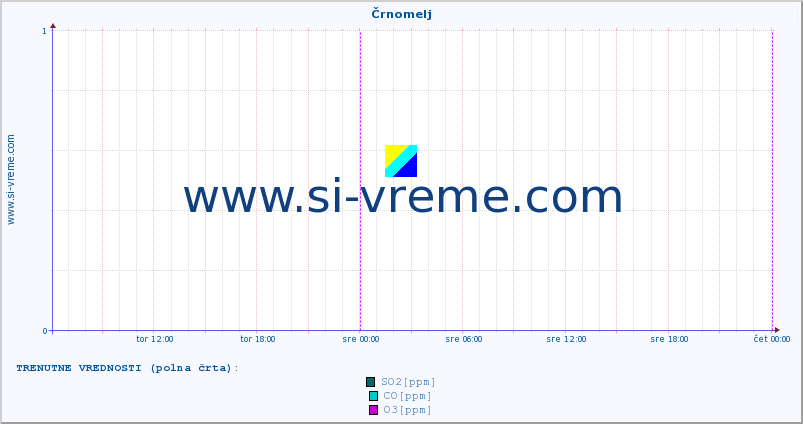 POVPREČJE :: Črnomelj :: SO2 | CO | O3 | NO2 :: zadnji teden / 30 minut.