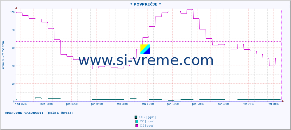 POVPREČJE :: * POVPREČJE * :: SO2 | CO | O3 | NO2 :: zadnji teden / 30 minut.