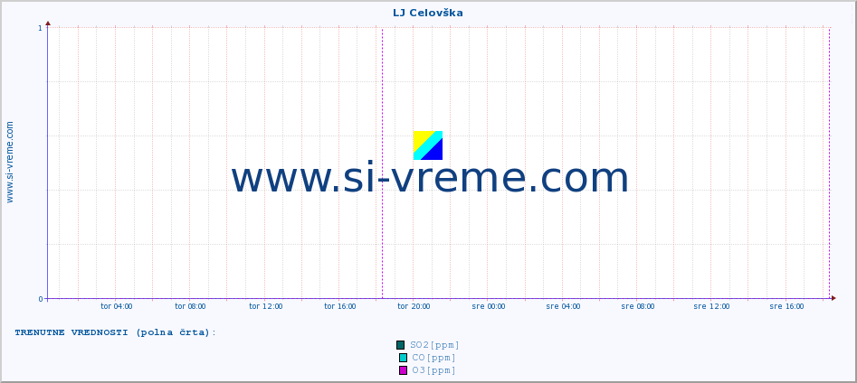 POVPREČJE :: LJ Celovška :: SO2 | CO | O3 | NO2 :: zadnji teden / 30 minut.