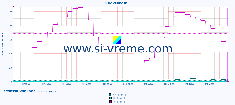 POVPREČJE :: * POVPREČJE * :: SO2 | CO | O3 | NO2 :: zadnji teden / 30 minut.