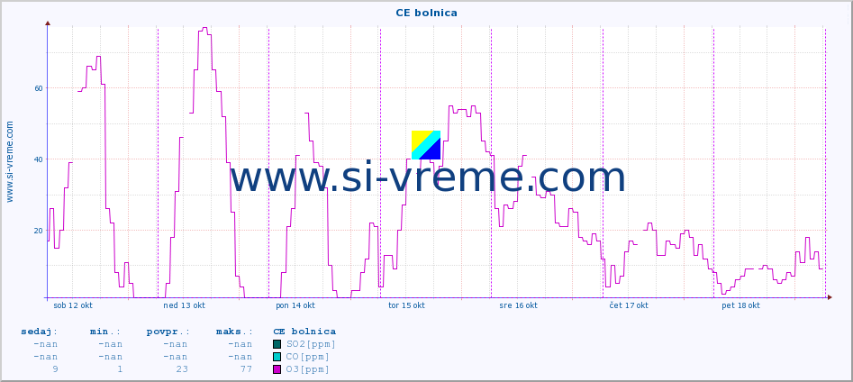 POVPREČJE :: CE bolnica :: SO2 | CO | O3 | NO2 :: zadnji teden / 30 minut.