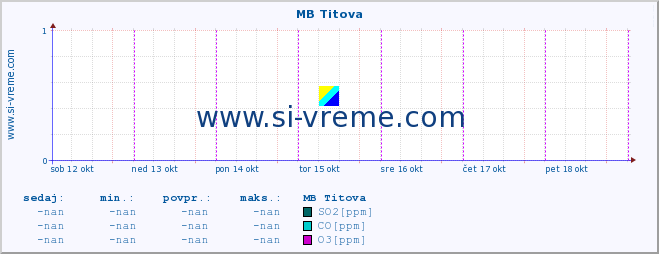 POVPREČJE :: MB Titova :: SO2 | CO | O3 | NO2 :: zadnji teden / 30 minut.