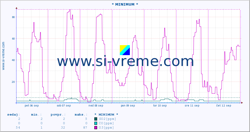 POVPREČJE :: * MINIMUM * :: SO2 | CO | O3 | NO2 :: zadnji teden / 30 minut.