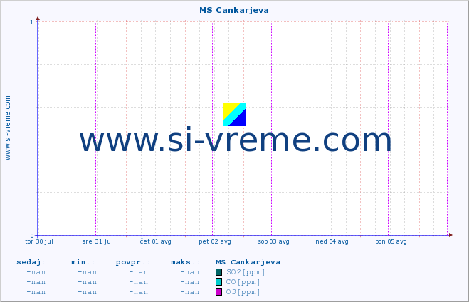 POVPREČJE :: MS Cankarjeva :: SO2 | CO | O3 | NO2 :: zadnji teden / 30 minut.