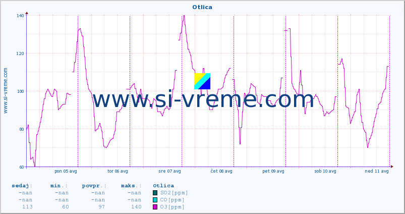 POVPREČJE :: Otlica :: SO2 | CO | O3 | NO2 :: zadnji teden / 30 minut.