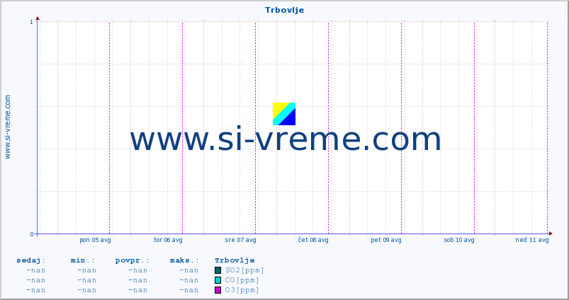 POVPREČJE :: Trbovlje :: SO2 | CO | O3 | NO2 :: zadnji teden / 30 minut.