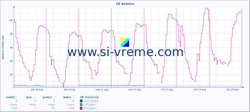 POVPREČJE :: CE bolnica :: SO2 | CO | O3 | NO2 :: zadnji teden / 30 minut.