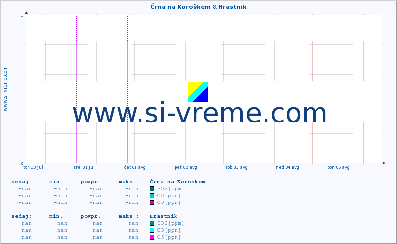 POVPREČJE :: Črna na Koroškem & Hrastnik :: SO2 | CO | O3 | NO2 :: zadnji teden / 30 minut.