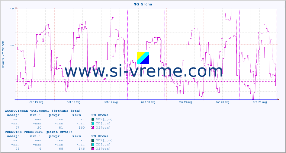 POVPREČJE :: NG Grčna :: SO2 | CO | O3 | NO2 :: zadnji teden / 30 minut.