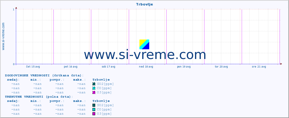 POVPREČJE :: Trbovlje :: SO2 | CO | O3 | NO2 :: zadnji teden / 30 minut.