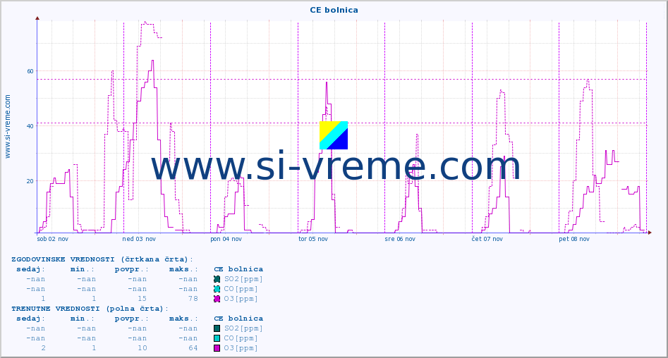 POVPREČJE :: CE bolnica :: SO2 | CO | O3 | NO2 :: zadnji teden / 30 minut.