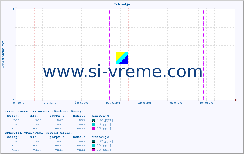 POVPREČJE :: Trbovlje :: SO2 | CO | O3 | NO2 :: zadnji teden / 30 minut.