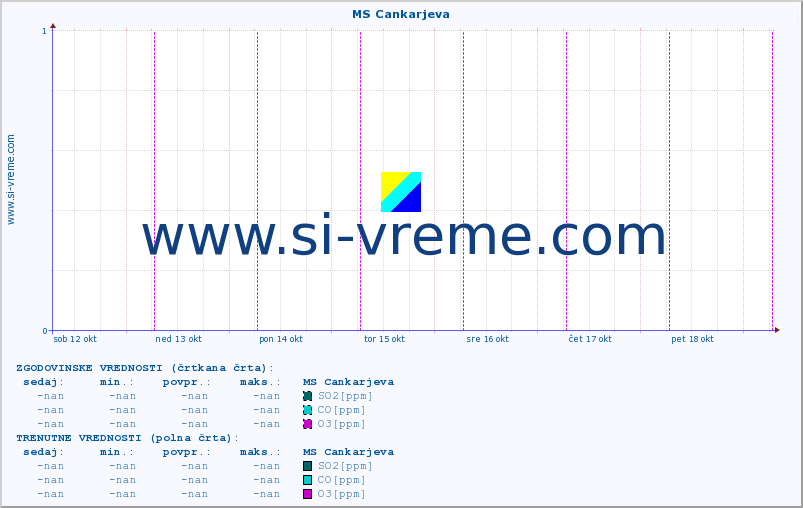 POVPREČJE :: MS Cankarjeva :: SO2 | CO | O3 | NO2 :: zadnji teden / 30 minut.