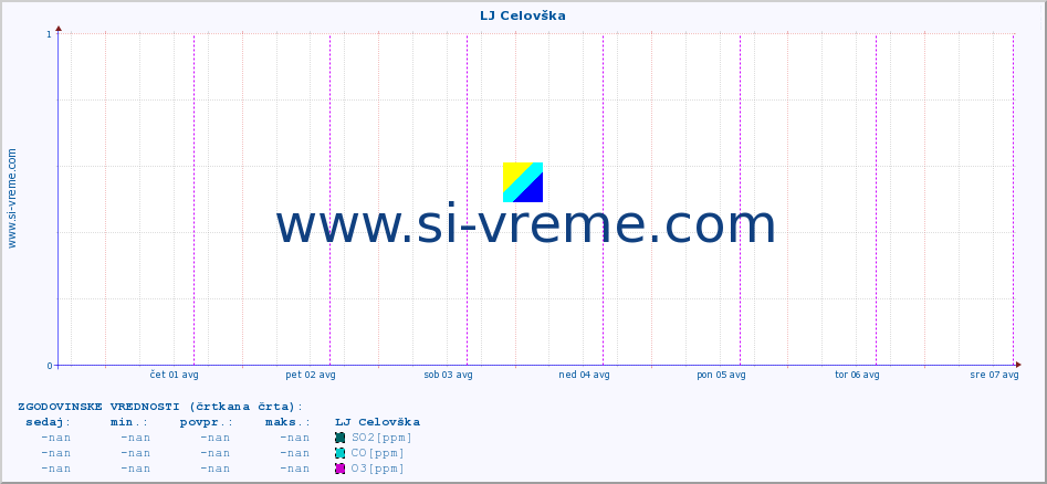 POVPREČJE :: LJ Celovška :: SO2 | CO | O3 | NO2 :: zadnji teden / 30 minut.