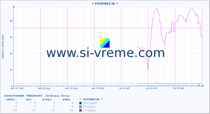 POVPREČJE :: * POVPREČJE * :: SO2 | CO | O3 | NO2 :: zadnji teden / 30 minut.