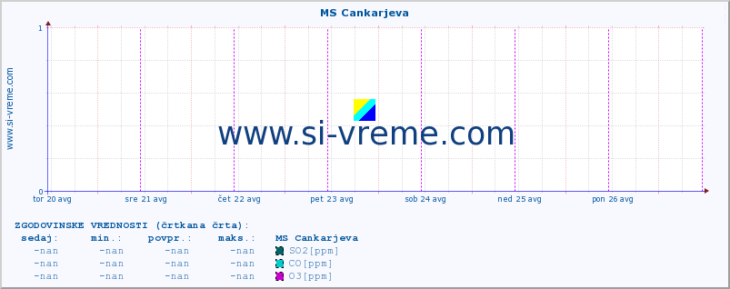 POVPREČJE :: MS Cankarjeva :: SO2 | CO | O3 | NO2 :: zadnji teden / 30 minut.