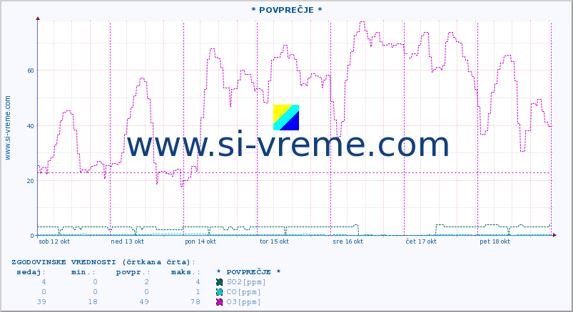 POVPREČJE :: * POVPREČJE * :: SO2 | CO | O3 | NO2 :: zadnji teden / 30 minut.