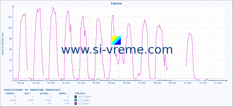 POVPREČJE :: Iskrba :: SO2 | CO | O3 | NO2 :: zadnja dva tedna / 30 minut.