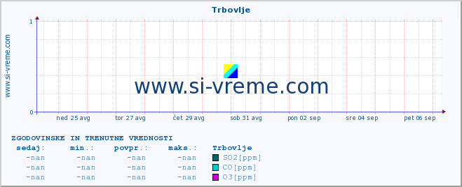 POVPREČJE :: Trbovlje :: SO2 | CO | O3 | NO2 :: zadnja dva tedna / 30 minut.