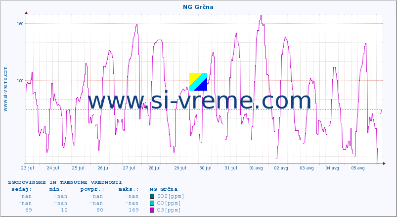 POVPREČJE :: NG Grčna :: SO2 | CO | O3 | NO2 :: zadnja dva tedna / 30 minut.