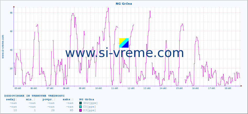 POVPREČJE :: NG Grčna :: SO2 | CO | O3 | NO2 :: zadnja dva tedna / 30 minut.