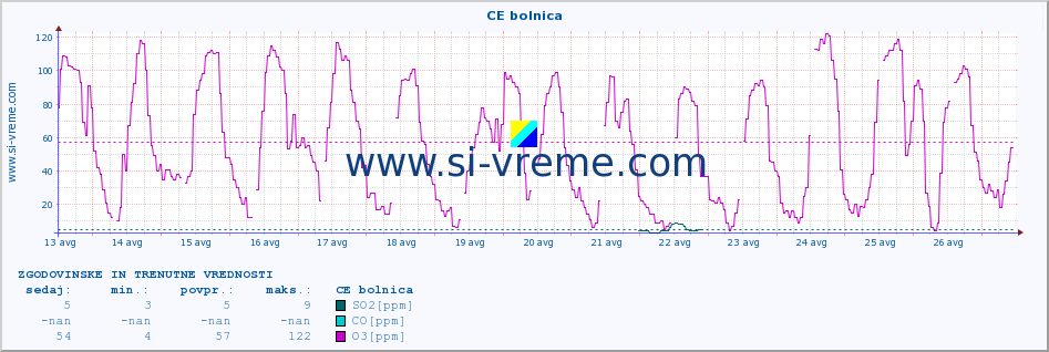 POVPREČJE :: CE bolnica :: SO2 | CO | O3 | NO2 :: zadnja dva tedna / 30 minut.