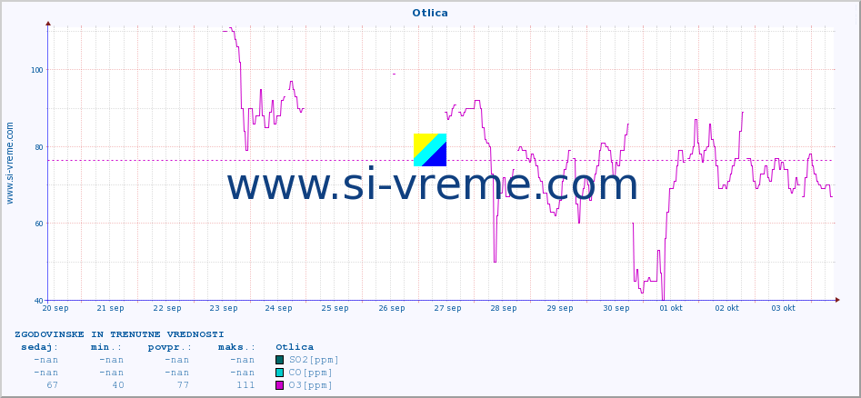 POVPREČJE :: Otlica :: SO2 | CO | O3 | NO2 :: zadnja dva tedna / 30 minut.