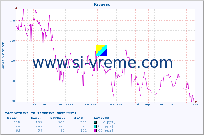 POVPREČJE :: Krvavec :: SO2 | CO | O3 | NO2 :: zadnja dva tedna / 30 minut.