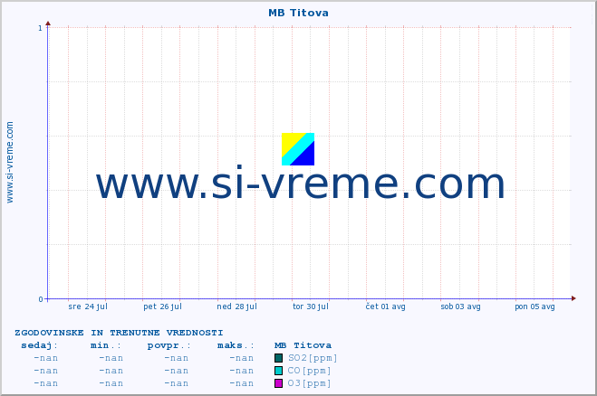 POVPREČJE :: MB Titova :: SO2 | CO | O3 | NO2 :: zadnja dva tedna / 30 minut.