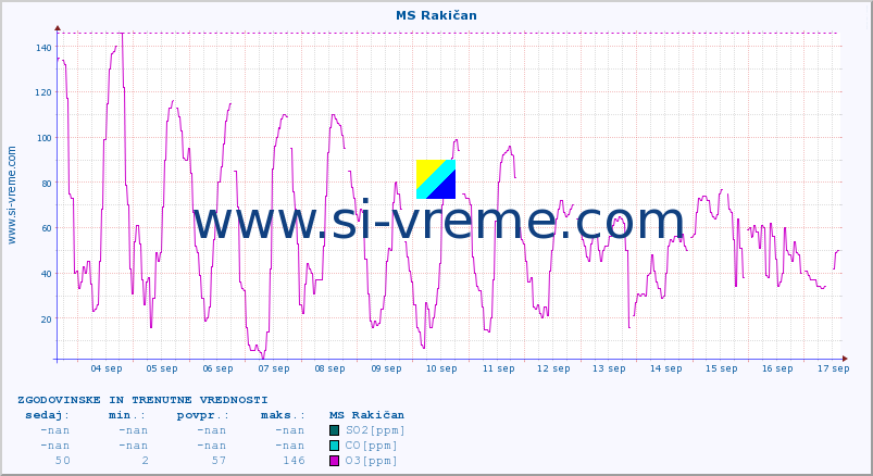 POVPREČJE :: MS Rakičan :: SO2 | CO | O3 | NO2 :: zadnja dva tedna / 30 minut.