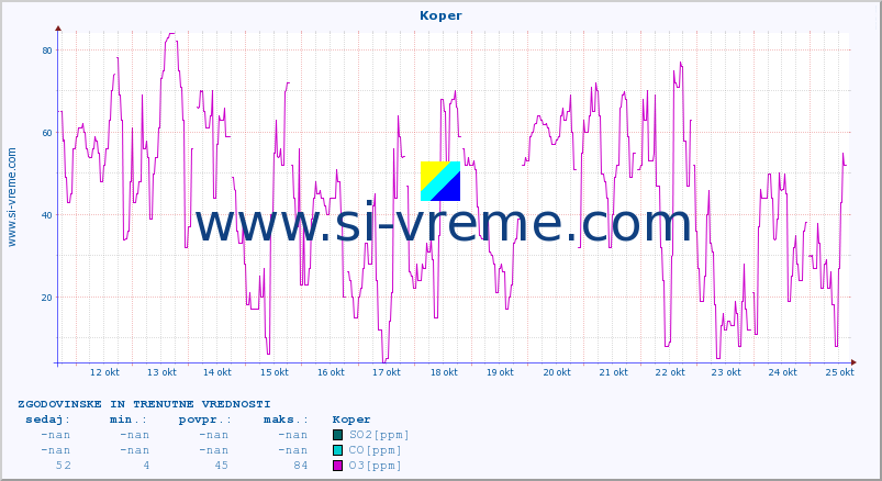 POVPREČJE :: Koper :: SO2 | CO | O3 | NO2 :: zadnja dva tedna / 30 minut.