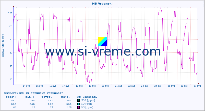 POVPREČJE :: MB Vrbanski :: SO2 | CO | O3 | NO2 :: zadnja dva tedna / 30 minut.