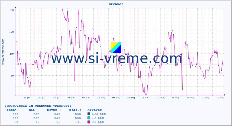 POVPREČJE :: Krvavec :: SO2 | CO | O3 | NO2 :: zadnja dva tedna / 30 minut.