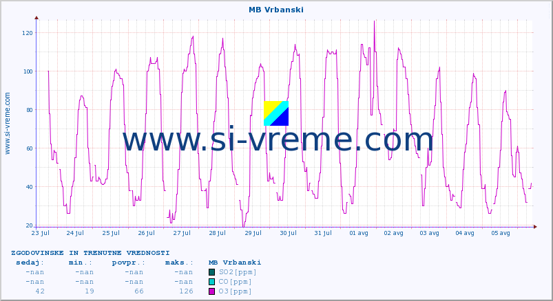 POVPREČJE :: MB Vrbanski :: SO2 | CO | O3 | NO2 :: zadnja dva tedna / 30 minut.