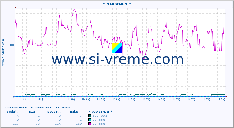 POVPREČJE :: * MAKSIMUM * :: SO2 | CO | O3 | NO2 :: zadnja dva tedna / 30 minut.