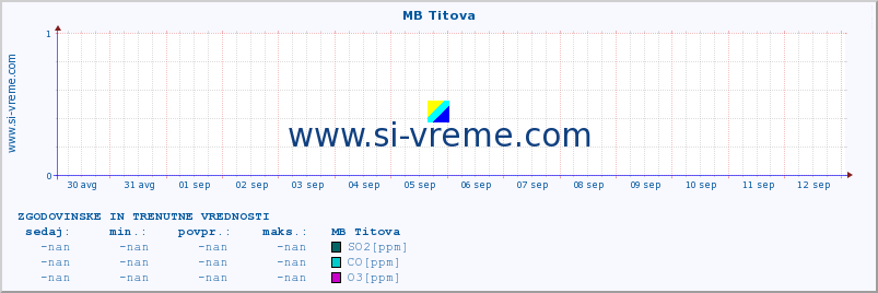 POVPREČJE :: MB Titova :: SO2 | CO | O3 | NO2 :: zadnja dva tedna / 30 minut.