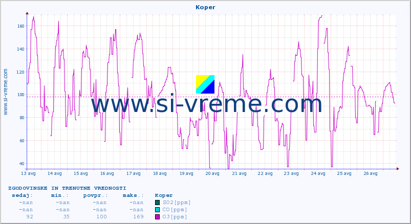 POVPREČJE :: Koper :: SO2 | CO | O3 | NO2 :: zadnja dva tedna / 30 minut.