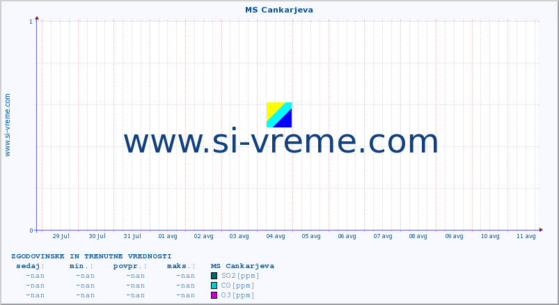 POVPREČJE :: MS Cankarjeva :: SO2 | CO | O3 | NO2 :: zadnja dva tedna / 30 minut.