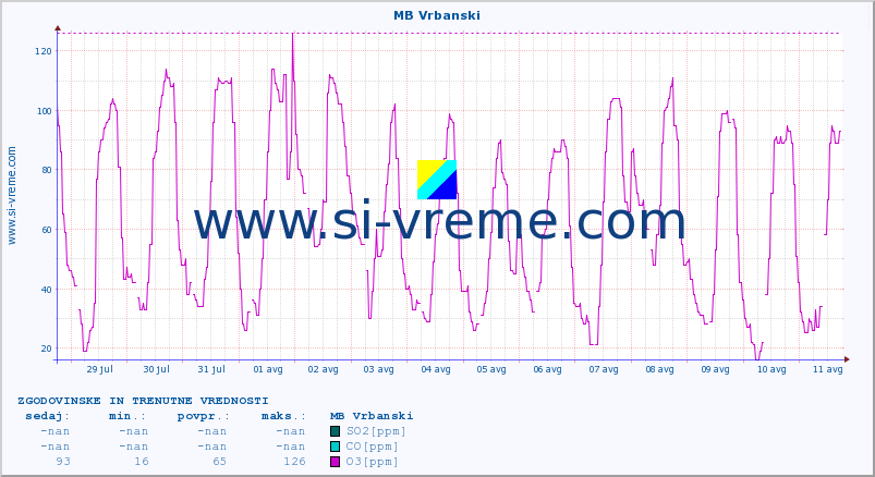 POVPREČJE :: MB Vrbanski :: SO2 | CO | O3 | NO2 :: zadnja dva tedna / 30 minut.