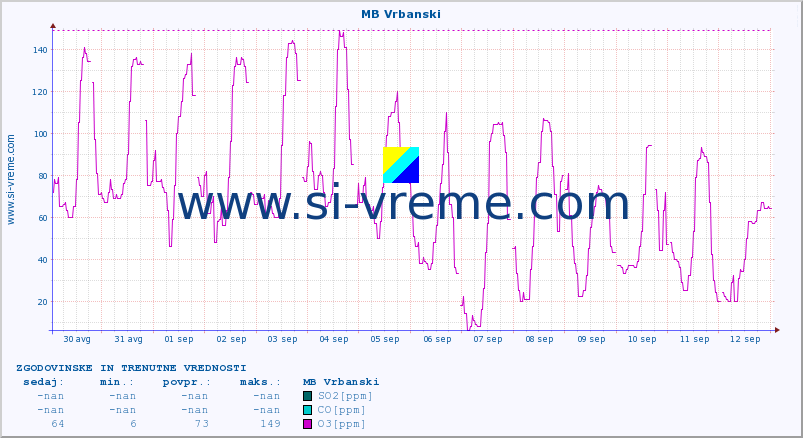 POVPREČJE :: MB Vrbanski :: SO2 | CO | O3 | NO2 :: zadnja dva tedna / 30 minut.