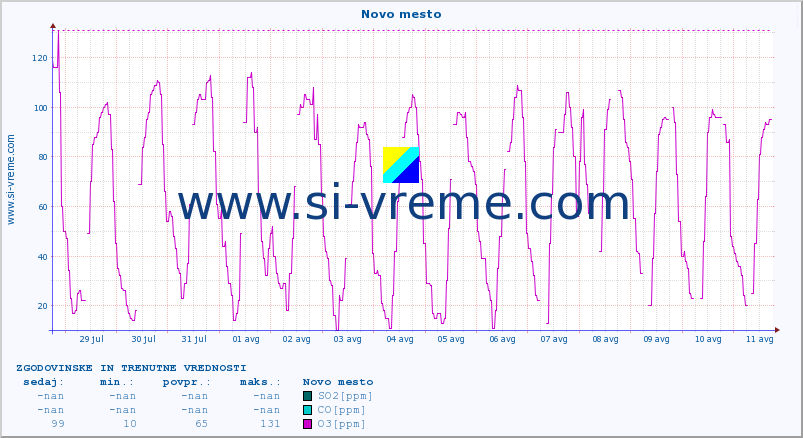 POVPREČJE :: Novo mesto :: SO2 | CO | O3 | NO2 :: zadnja dva tedna / 30 minut.