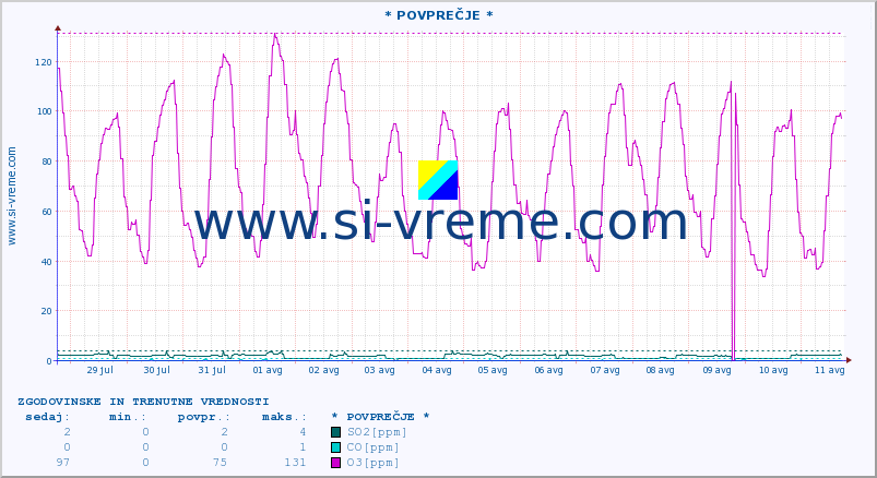 POVPREČJE :: * POVPREČJE * :: SO2 | CO | O3 | NO2 :: zadnja dva tedna / 30 minut.