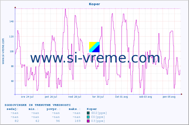 POVPREČJE :: Koper :: SO2 | CO | O3 | NO2 :: zadnja dva tedna / 30 minut.