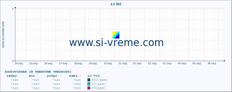 POVPREČJE :: LJ Vič :: SO2 | CO | O3 | NO2 :: zadnja dva tedna / 30 minut.