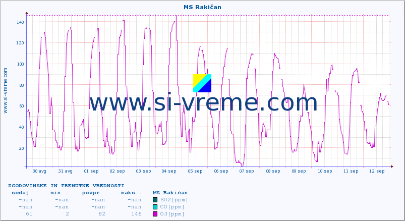POVPREČJE :: MS Rakičan :: SO2 | CO | O3 | NO2 :: zadnja dva tedna / 30 minut.
